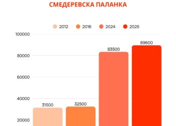 Просечна плата у Смедеревској Паланци ускоро ће премашити 90.000 динара