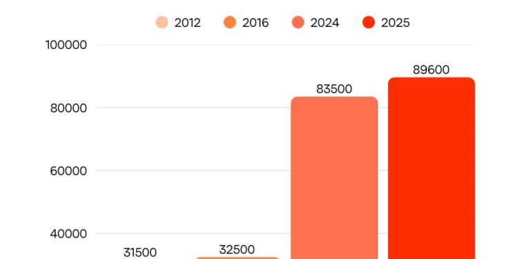 Просечна плата у Смедеревској Паланци ускоро ће премашити 90.000 динара