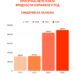 Просечна плата у Смедеревској Паланци ускоро ће премашити 90.000 динара