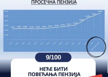 „Неће бити повећања пензија“ – ЦЗДС упозорава на медијску манипулацију
